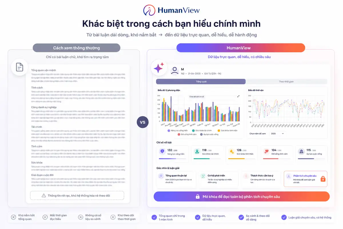 So sánh HumanView với cách xem thông thường