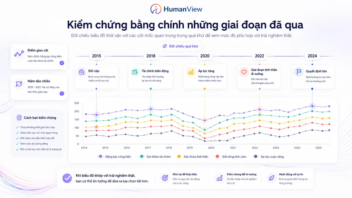 Cách người dùng kiểm chứng HumanView bằng giai đoạn quá khứ