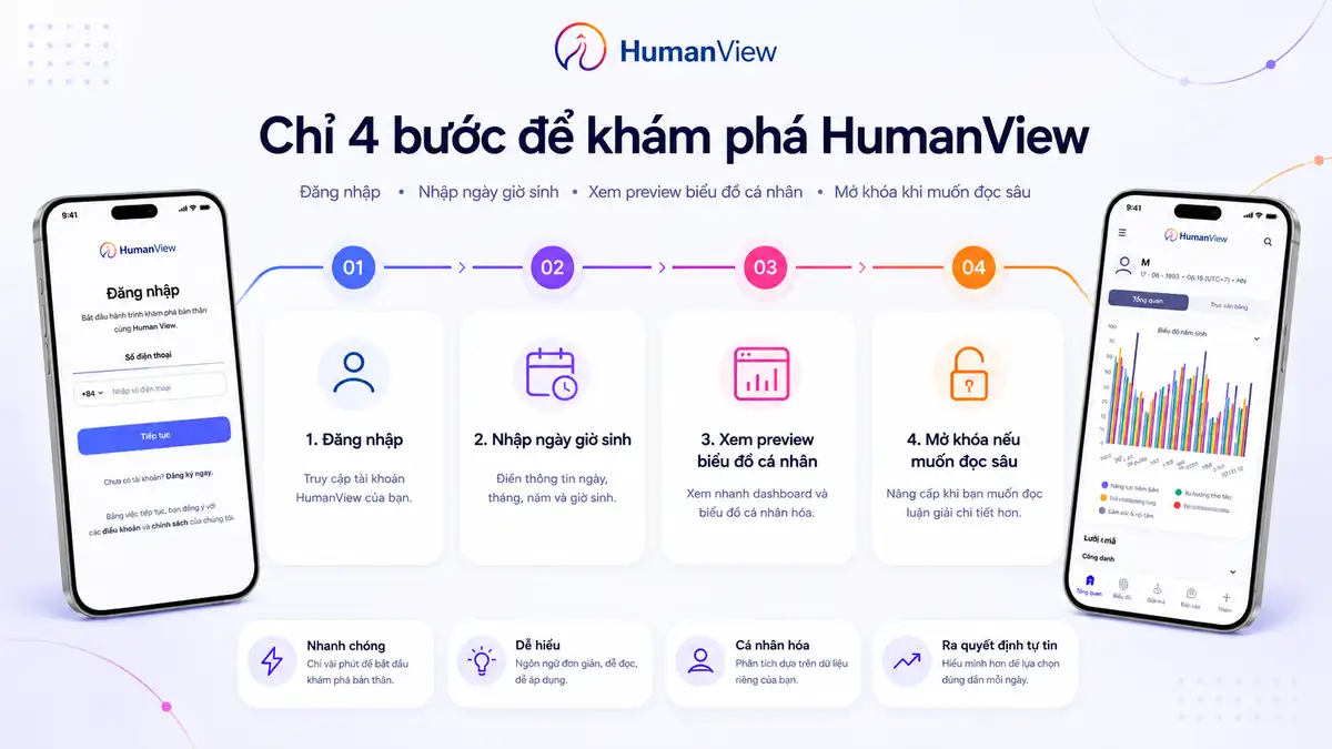 Quy trình tạo lá số HumanView từ đăng ký đến xem preview