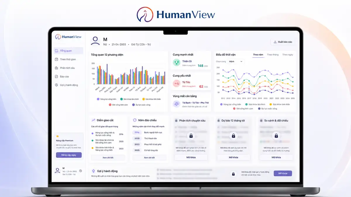 Dashboard tổng quan HumanView với các biểu đồ và vùng luận giải