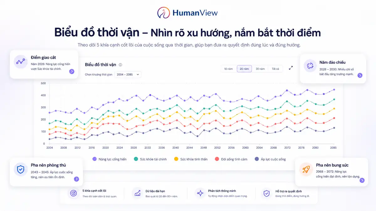 Biểu đồ thời vận HumanView theo năm tháng